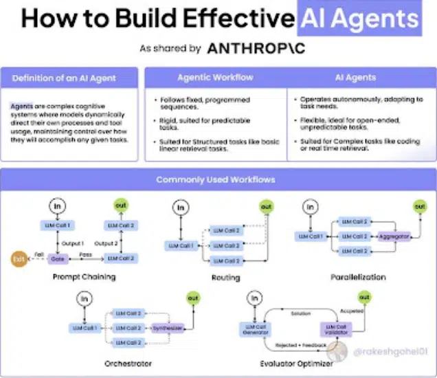 How to effectively build AI Agent